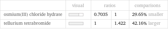  | visual | ratios | | comparisons osmium(III) chloride hydrate | | 0.7035 | 1 | 29.65% smaller tellurium tetrabromide | | 1 | 1.422 | 42.16% larger