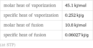 molar heat of vaporization | 45.1 kJ/mol specific heat of vaporization | 0.252 kJ/g molar heat of fusion | 10.8 kJ/mol specific heat of fusion | 0.06027 kJ/g (at STP)
