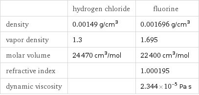  | hydrogen chloride | fluorine density | 0.00149 g/cm^3 | 0.001696 g/cm^3 vapor density | 1.3 | 1.695 molar volume | 24470 cm^3/mol | 22400 cm^3/mol refractive index | | 1.000195 dynamic viscosity | | 2.344×10^-5 Pa s