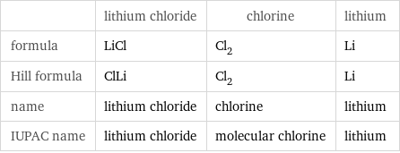  | lithium chloride | chlorine | lithium formula | LiCl | Cl_2 | Li Hill formula | ClLi | Cl_2 | Li name | lithium chloride | chlorine | lithium IUPAC name | lithium chloride | molecular chlorine | lithium