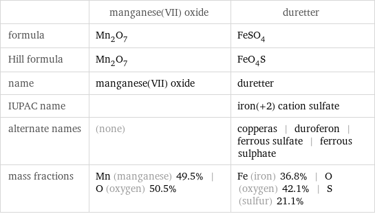  | manganese(VII) oxide | duretter formula | Mn_2O_7 | FeSO_4 Hill formula | Mn_2O_7 | FeO_4S name | manganese(VII) oxide | duretter IUPAC name | | iron(+2) cation sulfate alternate names | (none) | copperas | duroferon | ferrous sulfate | ferrous sulphate mass fractions | Mn (manganese) 49.5% | O (oxygen) 50.5% | Fe (iron) 36.8% | O (oxygen) 42.1% | S (sulfur) 21.1%