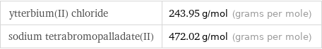ytterbium(II) chloride | 243.95 g/mol (grams per mole) sodium tetrabromopalladate(II) | 472.02 g/mol (grams per mole)