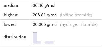 median | 36.46 g/mol highest | 206.81 g/mol (iodine bromide) lowest | 20.006 g/mol (hydrogen fluoride) distribution | 