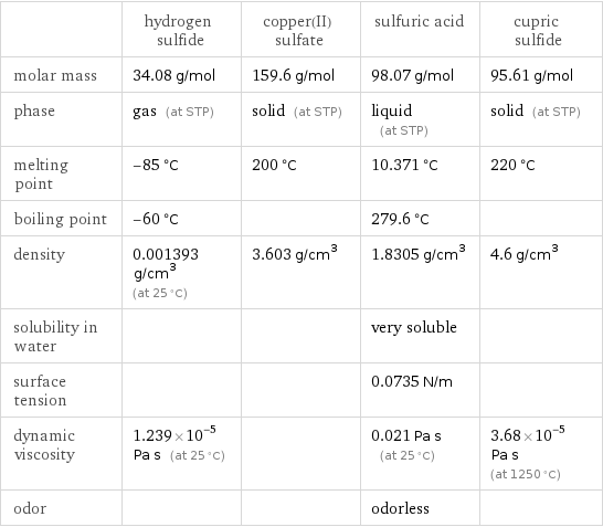  | hydrogen sulfide | copper(II) sulfate | sulfuric acid | cupric sulfide molar mass | 34.08 g/mol | 159.6 g/mol | 98.07 g/mol | 95.61 g/mol phase | gas (at STP) | solid (at STP) | liquid (at STP) | solid (at STP) melting point | -85 °C | 200 °C | 10.371 °C | 220 °C boiling point | -60 °C | | 279.6 °C |  density | 0.001393 g/cm^3 (at 25 °C) | 3.603 g/cm^3 | 1.8305 g/cm^3 | 4.6 g/cm^3 solubility in water | | | very soluble |  surface tension | | | 0.0735 N/m |  dynamic viscosity | 1.239×10^-5 Pa s (at 25 °C) | | 0.021 Pa s (at 25 °C) | 3.68×10^-5 Pa s (at 1250 °C) odor | | | odorless | 
