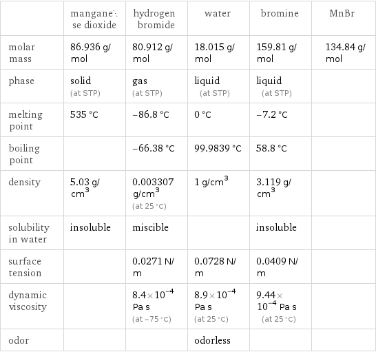  | manganese dioxide | hydrogen bromide | water | bromine | MnBr molar mass | 86.936 g/mol | 80.912 g/mol | 18.015 g/mol | 159.81 g/mol | 134.84 g/mol phase | solid (at STP) | gas (at STP) | liquid (at STP) | liquid (at STP) |  melting point | 535 °C | -86.8 °C | 0 °C | -7.2 °C |  boiling point | | -66.38 °C | 99.9839 °C | 58.8 °C |  density | 5.03 g/cm^3 | 0.003307 g/cm^3 (at 25 °C) | 1 g/cm^3 | 3.119 g/cm^3 |  solubility in water | insoluble | miscible | | insoluble |  surface tension | | 0.0271 N/m | 0.0728 N/m | 0.0409 N/m |  dynamic viscosity | | 8.4×10^-4 Pa s (at -75 °C) | 8.9×10^-4 Pa s (at 25 °C) | 9.44×10^-4 Pa s (at 25 °C) |  odor | | | odorless | | 