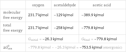  | oxygen | acetaldehyde | acetic acid molecular free energy | 231.7 kJ/mol | -129 kJ/mol | -389.9 kJ/mol total free energy | 231.7 kJ/mol | -258 kJ/mol | -779.8 kJ/mol  | G_initial = -26.3 kJ/mol | | G_final = -779.8 kJ/mol ΔG_rxn^0 | -779.8 kJ/mol - -26.3 kJ/mol = -753.5 kJ/mol (exergonic) | |  