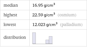 median | 16.95 g/cm^3 highest | 22.59 g/cm^3 (osmium) lowest | 12.023 g/cm^3 (palladium) distribution | 