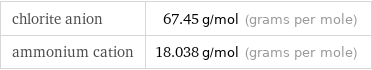 chlorite anion | 67.45 g/mol (grams per mole) ammonium cation | 18.038 g/mol (grams per mole)