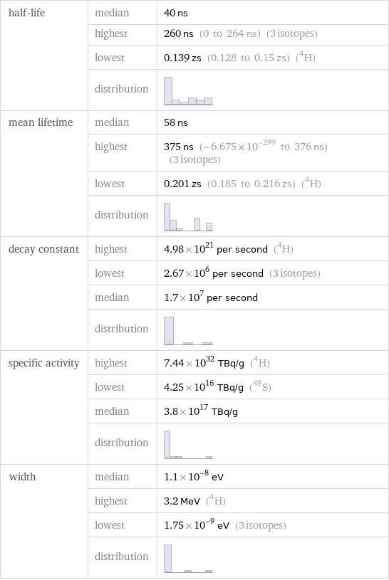 half-life | median | 40 ns  | highest | 260 ns (0 to 264 ns) (3 isotopes)  | lowest | 0.139 zs (0.128 to 0.15 zs) (H-4)  | distribution |  mean lifetime | median | 58 ns  | highest | 375 ns (-6.675×10^-299 to 376 ns) (3 isotopes)  | lowest | 0.201 zs (0.185 to 0.216 zs) (H-4)  | distribution |  decay constant | highest | 4.98×10^21 per second (H-4)  | lowest | 2.67×10^6 per second (3 isotopes)  | median | 1.7×10^7 per second  | distribution |  specific activity | highest | 7.44×10^32 TBq/g (H-4)  | lowest | 4.25×10^16 TBq/g (S-49)  | median | 3.8×10^17 TBq/g  | distribution |  width | median | 1.1×10^-8 eV  | highest | 3.2 MeV (H-4)  | lowest | 1.75×10^-9 eV (3 isotopes)  | distribution | 