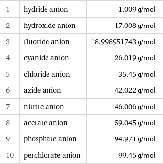 1 | hydride anion | 1.009 g/mol 2 | hydroxide anion | 17.008 g/mol 3 | fluoride anion | 18.998951743 g/mol 4 | cyanide anion | 26.019 g/mol 5 | chloride anion | 35.45 g/mol 6 | azide anion | 42.022 g/mol 7 | nitrite anion | 46.006 g/mol 8 | acetate anion | 59.045 g/mol 9 | phosphate anion | 94.971 g/mol 10 | perchlorate anion | 99.45 g/mol