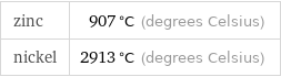 zinc | 907 °C (degrees Celsius) nickel | 2913 °C (degrees Celsius)