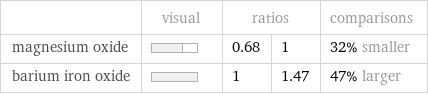  | visual | ratios | | comparisons magnesium oxide | | 0.68 | 1 | 32% smaller barium iron oxide | | 1 | 1.47 | 47% larger