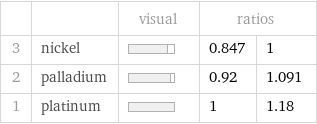  | | visual | ratios |  3 | nickel | | 0.847 | 1 2 | palladium | | 0.92 | 1.091 1 | platinum | | 1 | 1.18