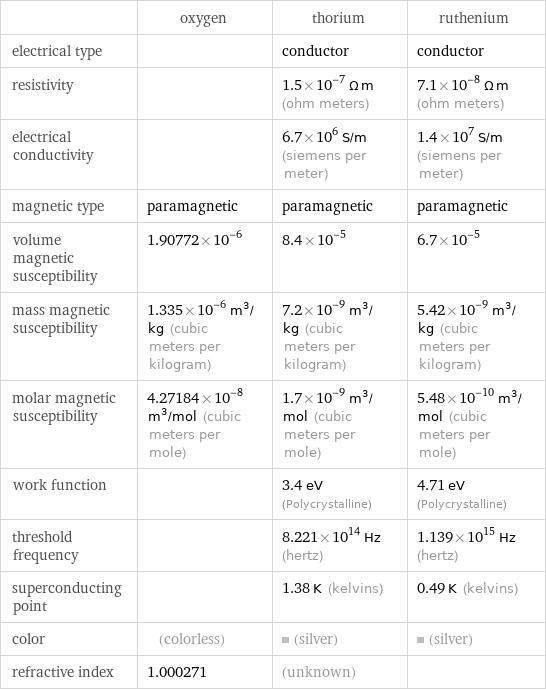  | oxygen | thorium | ruthenium electrical type | | conductor | conductor resistivity | | 1.5×10^-7 Ω m (ohm meters) | 7.1×10^-8 Ω m (ohm meters) electrical conductivity | | 6.7×10^6 S/m (siemens per meter) | 1.4×10^7 S/m (siemens per meter) magnetic type | paramagnetic | paramagnetic | paramagnetic volume magnetic susceptibility | 1.90772×10^-6 | 8.4×10^-5 | 6.7×10^-5 mass magnetic susceptibility | 1.335×10^-6 m^3/kg (cubic meters per kilogram) | 7.2×10^-9 m^3/kg (cubic meters per kilogram) | 5.42×10^-9 m^3/kg (cubic meters per kilogram) molar magnetic susceptibility | 4.27184×10^-8 m^3/mol (cubic meters per mole) | 1.7×10^-9 m^3/mol (cubic meters per mole) | 5.48×10^-10 m^3/mol (cubic meters per mole) work function | | 3.4 eV (Polycrystalline) | 4.71 eV (Polycrystalline) threshold frequency | | 8.221×10^14 Hz (hertz) | 1.139×10^15 Hz (hertz) superconducting point | | 1.38 K (kelvins) | 0.49 K (kelvins) color | (colorless) | (silver) | (silver) refractive index | 1.000271 | (unknown) | 