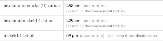 hexaamminenickel(II) cation | 258 pm (picometers) (assuming thermochemical radius) hexaaquanickel(II) cation | 229 pm (picometers) (assuming thermochemical radius) nickel(II) cation | 69 pm (picometers) (assuming 6-coordinate state)