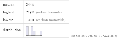 median | 344 K highest | 719 K (iodine bromide) lowest | 133 K (carbon monoxide) distribution | | (based on 6 values; 1 unavailable)