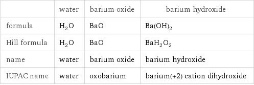  | water | barium oxide | barium hydroxide formula | H_2O | BaO | Ba(OH)_2 Hill formula | H_2O | BaO | BaH_2O_2 name | water | barium oxide | barium hydroxide IUPAC name | water | oxobarium | barium(+2) cation dihydroxide