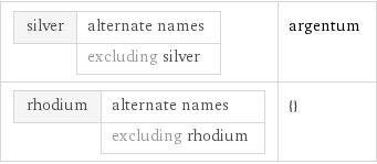 silver | alternate names  | excluding silver | argentum rhodium | alternate names  | excluding rhodium | {}