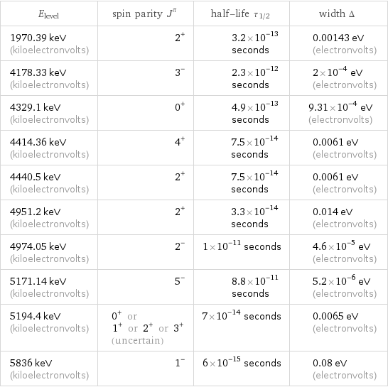 E_level | spin parity J^π | half-life τ_1/2 | width Δ 1970.39 keV (kiloelectronvolts) | 2^+ | 3.2×10^-13 seconds | 0.00143 eV (electronvolts) 4178.33 keV (kiloelectronvolts) | 3^- | 2.3×10^-12 seconds | 2×10^-4 eV (electronvolts) 4329.1 keV (kiloelectronvolts) | 0^+ | 4.9×10^-13 seconds | 9.31×10^-4 eV (electronvolts) 4414.36 keV (kiloelectronvolts) | 4^+ | 7.5×10^-14 seconds | 0.0061 eV (electronvolts) 4440.5 keV (kiloelectronvolts) | 2^+ | 7.5×10^-14 seconds | 0.0061 eV (electronvolts) 4951.2 keV (kiloelectronvolts) | 2^+ | 3.3×10^-14 seconds | 0.014 eV (electronvolts) 4974.05 keV (kiloelectronvolts) | 2^- | 1×10^-11 seconds | 4.6×10^-5 eV (electronvolts) 5171.14 keV (kiloelectronvolts) | 5^- | 8.8×10^-11 seconds | 5.2×10^-6 eV (electronvolts) 5194.4 keV (kiloelectronvolts) | 0^+ or 1^+ or 2^+ or 3^+ (uncertain) | 7×10^-14 seconds | 0.0065 eV (electronvolts) 5836 keV (kiloelectronvolts) | 1^- | 6×10^-15 seconds | 0.08 eV (electronvolts)