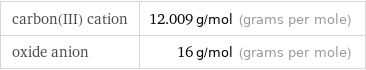 carbon(III) cation | 12.009 g/mol (grams per mole) oxide anion | 16 g/mol (grams per mole)