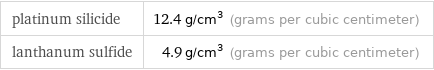 platinum silicide | 12.4 g/cm^3 (grams per cubic centimeter) lanthanum sulfide | 4.9 g/cm^3 (grams per cubic centimeter)