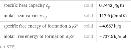 specific heat capacity c_p | solid | 0.7442 J/(g K) molar heat capacity c_p | solid | 117.6 J/(mol K) specific free energy of formation Δ_fG° | solid | -4.667 kJ/g molar free energy of formation Δ_fG° | solid | -737.6 kJ/mol (at STP)