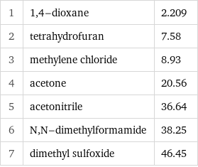 1 | 1, 4-dioxane | 2.209 2 | tetrahydrofuran | 7.58 3 | methylene chloride | 8.93 4 | acetone | 20.56 5 | acetonitrile | 36.64 6 | N, N-dimethylformamide | 38.25 7 | dimethyl sulfoxide | 46.45