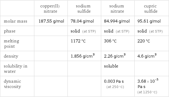  | copper(II) nitrate | sodium sulfide | sodium nitrate | cupric sulfide molar mass | 187.55 g/mol | 78.04 g/mol | 84.994 g/mol | 95.61 g/mol phase | | solid (at STP) | solid (at STP) | solid (at STP) melting point | | 1172 °C | 306 °C | 220 °C density | | 1.856 g/cm^3 | 2.26 g/cm^3 | 4.6 g/cm^3 solubility in water | | | soluble |  dynamic viscosity | | | 0.003 Pa s (at 250 °C) | 3.68×10^-5 Pa s (at 1250 °C)