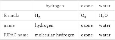  | hydrogen | ozone | water formula | H_2 | O_3 | H_2O name | hydrogen | ozone | water IUPAC name | molecular hydrogen | ozone | water