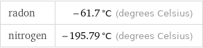 radon | -61.7 °C (degrees Celsius) nitrogen | -195.79 °C (degrees Celsius)