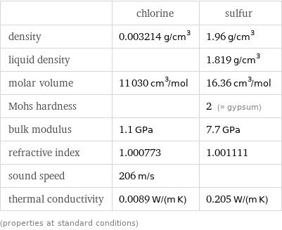  | chlorine | sulfur density | 0.003214 g/cm^3 | 1.96 g/cm^3 liquid density | | 1.819 g/cm^3 molar volume | 11030 cm^3/mol | 16.36 cm^3/mol Mohs hardness | | 2 (≈ gypsum) bulk modulus | 1.1 GPa | 7.7 GPa refractive index | 1.000773 | 1.001111 sound speed | 206 m/s |  thermal conductivity | 0.0089 W/(m K) | 0.205 W/(m K) (properties at standard conditions)
