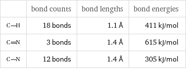  | bond counts | bond lengths | bond energies  | 18 bonds | 1.1 Å | 411 kJ/mol  | 3 bonds | 1.4 Å | 615 kJ/mol  | 12 bonds | 1.4 Å | 305 kJ/mol