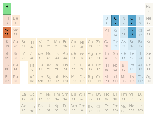 Periodic table location