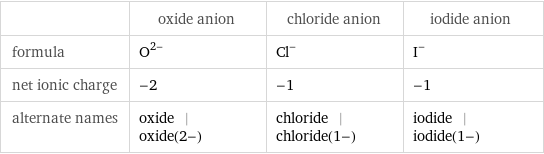  | oxide anion | chloride anion | iodide anion formula | O^(2-) | Cl^- | I^- net ionic charge | -2 | -1 | -1 alternate names | oxide | oxide(2-) | chloride | chloride(1-) | iodide | iodide(1-)