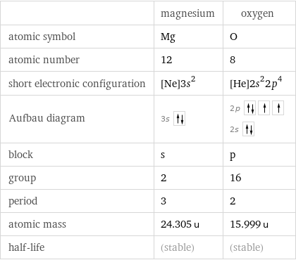  | magnesium | oxygen atomic symbol | Mg | O atomic number | 12 | 8 short electronic configuration | [Ne]3s^2 | [He]2s^22p^4 Aufbau diagram | 3s | 2p  2s  block | s | p group | 2 | 16 period | 3 | 2 atomic mass | 24.305 u | 15.999 u half-life | (stable) | (stable)