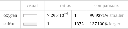  | visual | ratios | | comparisons oxygen | | 7.29×10^-4 | 1 | 99.9271% smaller sulfur | | 1 | 1372 | 137100% larger