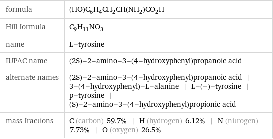 formula | (HO)C_6H_4CH_2CH(NH_2)CO_2H Hill formula | C_9H_11NO_3 name | L-tyrosine IUPAC name | (2S)-2-amino-3-(4-hydroxyphenyl)propanoic acid alternate names | (2S)-2-amino-3-(4-hydroxyphenyl)propanoic acid | 3-(4-hydroxyphenyl)-L-alanine | L-(-)-tyrosine | p-tyrosine | (S)-2-amino-3-(4-hydroxyphenyl)propionic acid mass fractions | C (carbon) 59.7% | H (hydrogen) 6.12% | N (nitrogen) 7.73% | O (oxygen) 26.5%