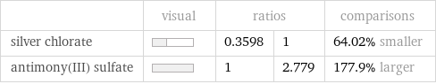  | visual | ratios | | comparisons silver chlorate | | 0.3598 | 1 | 64.02% smaller antimony(III) sulfate | | 1 | 2.779 | 177.9% larger