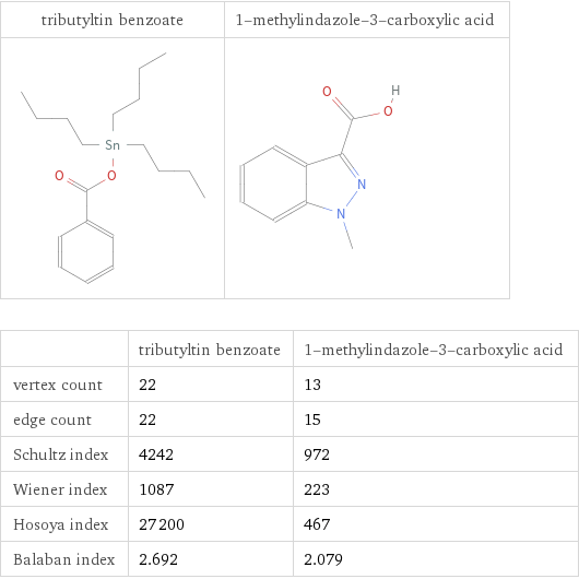   | tributyltin benzoate | 1-methylindazole-3-carboxylic acid vertex count | 22 | 13 edge count | 22 | 15 Schultz index | 4242 | 972 Wiener index | 1087 | 223 Hosoya index | 27200 | 467 Balaban index | 2.692 | 2.079