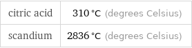 citric acid | 310 °C (degrees Celsius) scandium | 2836 °C (degrees Celsius)