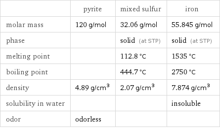  | pyrite | mixed sulfur | iron molar mass | 120 g/mol | 32.06 g/mol | 55.845 g/mol phase | | solid (at STP) | solid (at STP) melting point | | 112.8 °C | 1535 °C boiling point | | 444.7 °C | 2750 °C density | 4.89 g/cm^3 | 2.07 g/cm^3 | 7.874 g/cm^3 solubility in water | | | insoluble odor | odorless | | 