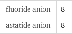 fluoride anion | 8 astatide anion | 8