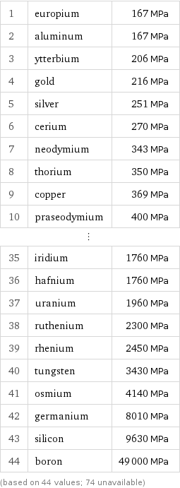 1 | europium | 167 MPa 2 | aluminum | 167 MPa 3 | ytterbium | 206 MPa 4 | gold | 216 MPa 5 | silver | 251 MPa 6 | cerium | 270 MPa 7 | neodymium | 343 MPa 8 | thorium | 350 MPa 9 | copper | 369 MPa 10 | praseodymium | 400 MPa ⋮ | |  35 | iridium | 1760 MPa 36 | hafnium | 1760 MPa 37 | uranium | 1960 MPa 38 | ruthenium | 2300 MPa 39 | rhenium | 2450 MPa 40 | tungsten | 3430 MPa 41 | osmium | 4140 MPa 42 | germanium | 8010 MPa 43 | silicon | 9630 MPa 44 | boron | 49000 MPa (based on 44 values; 74 unavailable)