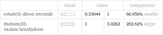  | visual | ratios | | comparisons cobalt(II) diiron tetroxide | | 0.33044 | 1 | 66.956% smaller thulium(III) oxalate hexahydrate | | 1 | 3.0262 | 202.62% larger