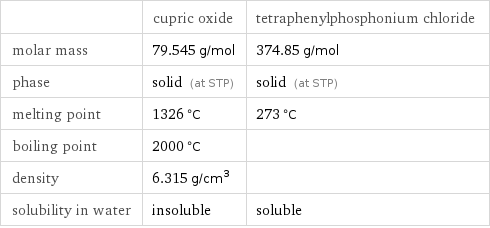  | cupric oxide | tetraphenylphosphonium chloride molar mass | 79.545 g/mol | 374.85 g/mol phase | solid (at STP) | solid (at STP) melting point | 1326 °C | 273 °C boiling point | 2000 °C |  density | 6.315 g/cm^3 |  solubility in water | insoluble | soluble