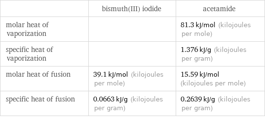  | bismuth(III) iodide | acetamide molar heat of vaporization | | 81.3 kJ/mol (kilojoules per mole) specific heat of vaporization | | 1.376 kJ/g (kilojoules per gram) molar heat of fusion | 39.1 kJ/mol (kilojoules per mole) | 15.59 kJ/mol (kilojoules per mole) specific heat of fusion | 0.0663 kJ/g (kilojoules per gram) | 0.2639 kJ/g (kilojoules per gram)