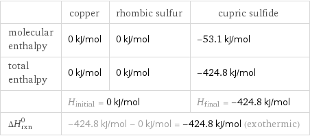  | copper | rhombic sulfur | cupric sulfide molecular enthalpy | 0 kJ/mol | 0 kJ/mol | -53.1 kJ/mol total enthalpy | 0 kJ/mol | 0 kJ/mol | -424.8 kJ/mol  | H_initial = 0 kJ/mol | | H_final = -424.8 kJ/mol ΔH_rxn^0 | -424.8 kJ/mol - 0 kJ/mol = -424.8 kJ/mol (exothermic) | |  