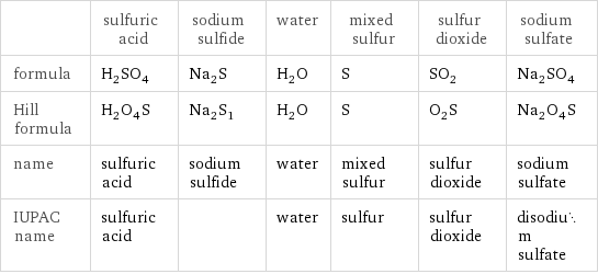  | sulfuric acid | sodium sulfide | water | mixed sulfur | sulfur dioxide | sodium sulfate formula | H_2SO_4 | Na_2S | H_2O | S | SO_2 | Na_2SO_4 Hill formula | H_2O_4S | Na_2S_1 | H_2O | S | O_2S | Na_2O_4S name | sulfuric acid | sodium sulfide | water | mixed sulfur | sulfur dioxide | sodium sulfate IUPAC name | sulfuric acid | | water | sulfur | sulfur dioxide | disodium sulfate