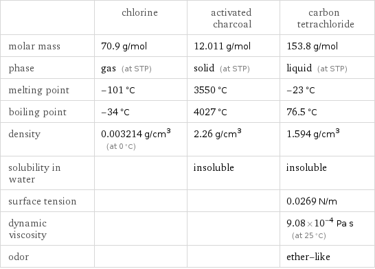  | chlorine | activated charcoal | carbon tetrachloride molar mass | 70.9 g/mol | 12.011 g/mol | 153.8 g/mol phase | gas (at STP) | solid (at STP) | liquid (at STP) melting point | -101 °C | 3550 °C | -23 °C boiling point | -34 °C | 4027 °C | 76.5 °C density | 0.003214 g/cm^3 (at 0 °C) | 2.26 g/cm^3 | 1.594 g/cm^3 solubility in water | | insoluble | insoluble surface tension | | | 0.0269 N/m dynamic viscosity | | | 9.08×10^-4 Pa s (at 25 °C) odor | | | ether-like