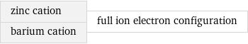 zinc cation barium cation | full ion electron configuration